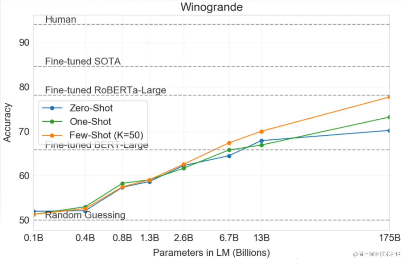 GPT-3相关研究显示，few-shot(少量样本)的综合表 现是在无监督模式下最优的
