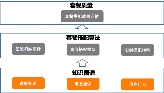 图2 套餐搭配框架