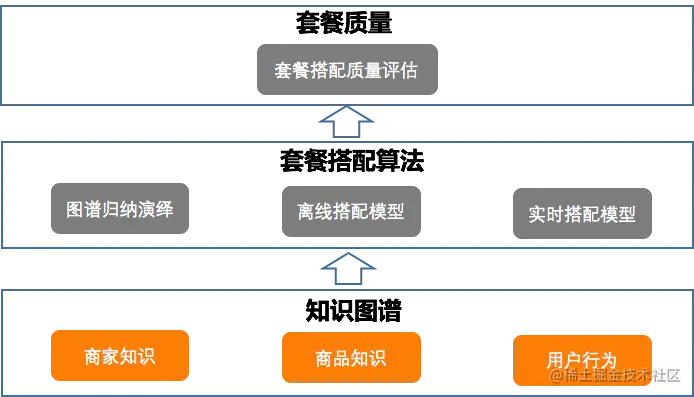 图2 套餐搭配框架