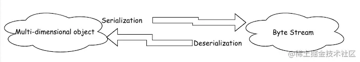 Serialization And Deserialization Diagram, Showing Going From Multidimensional Object To Byte Stream And Back