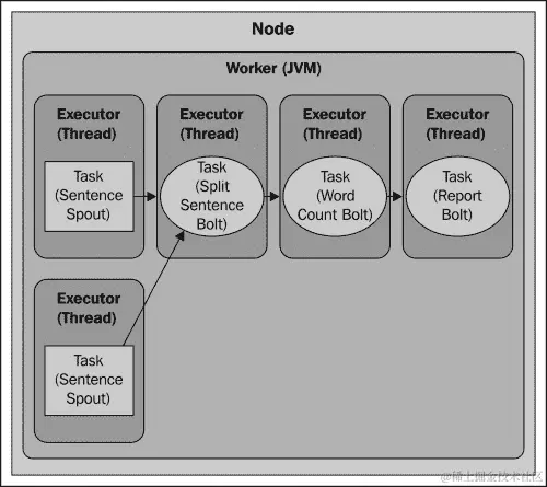 配置执行器和任务