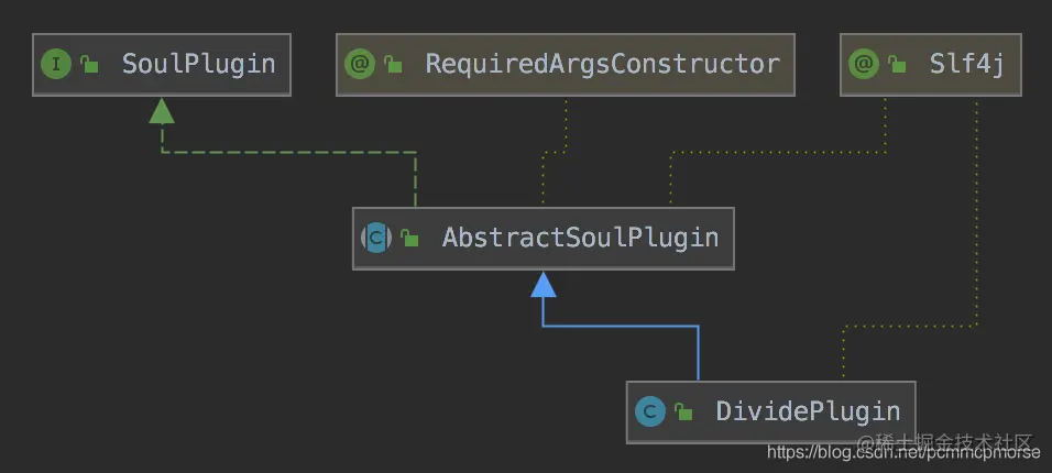 DividePlugin的继承关系
