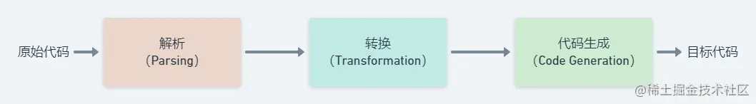 Babel编译原理_简洁流程