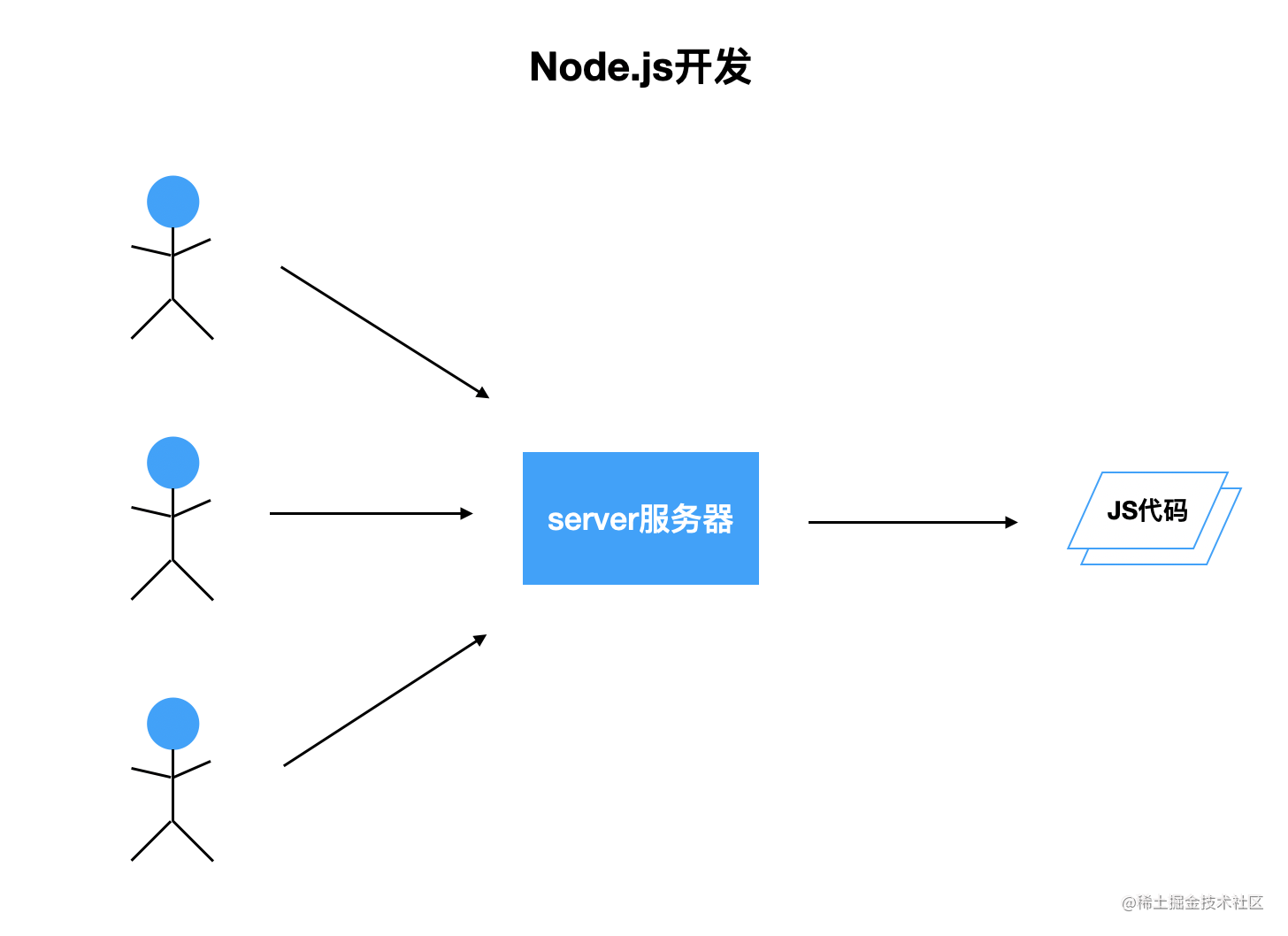 node.js开发实战_js日期加减_https://bianchenghao6.com/blog_数据库_第3张