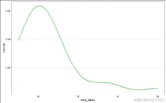 特征工程和数据探索
