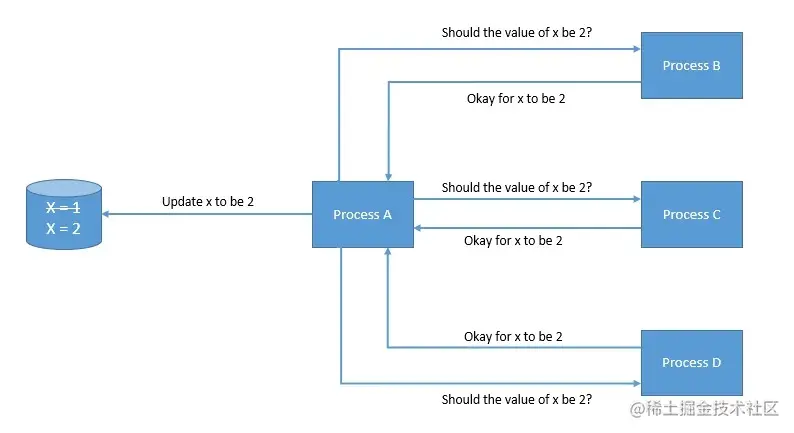 图片来源: https://www.baeldung.com/cs/consensus-algorithms-distributed-systems