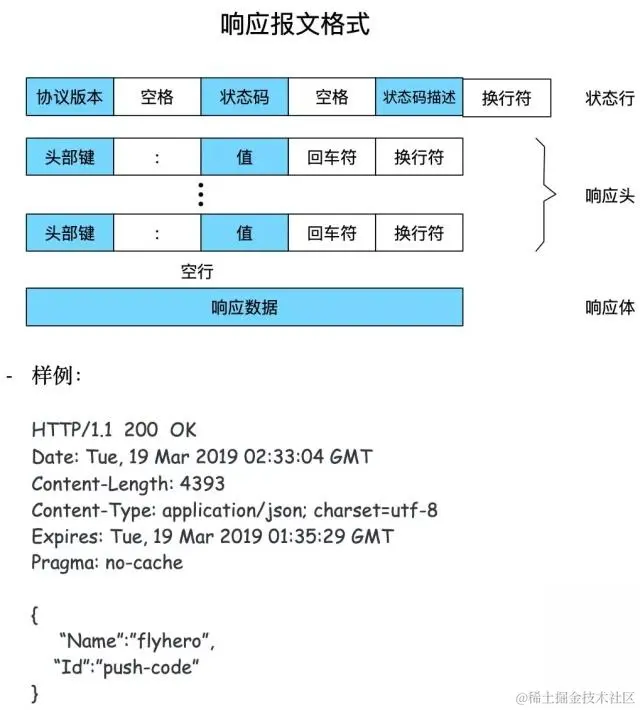 一个HTTP就能打趴80%面试者，你敢信？