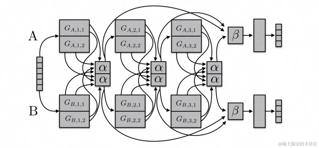 图14 Sluice Network的网络结构
