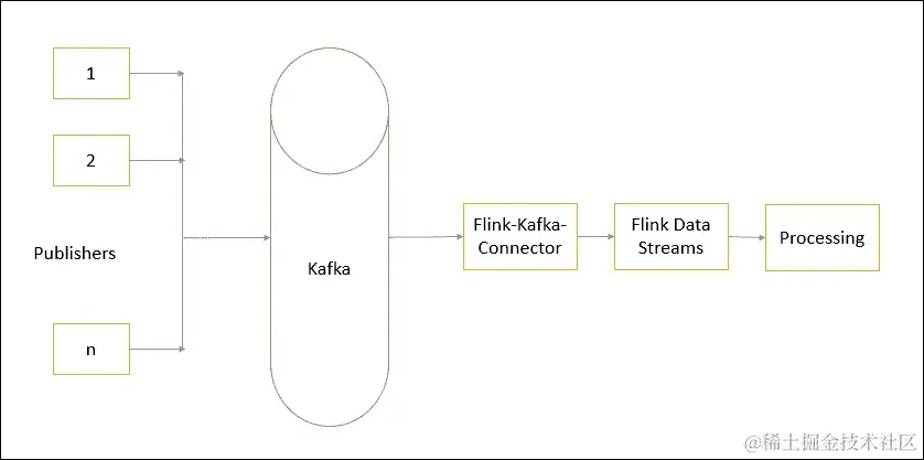 Kafka 连接器