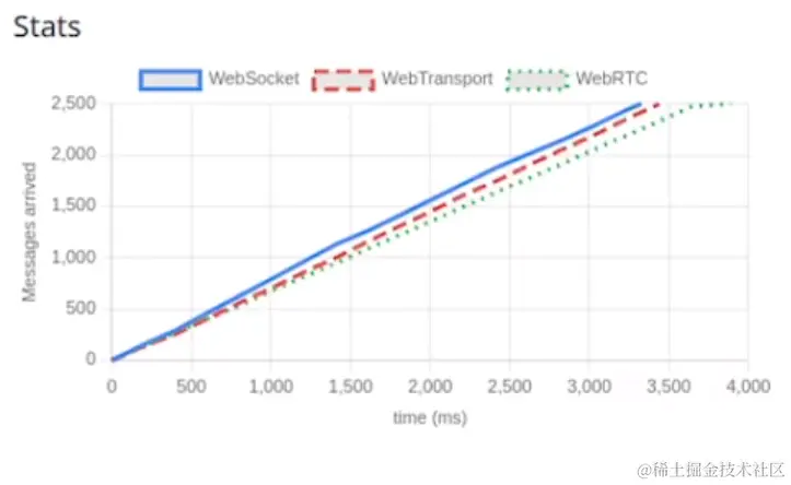 WebSocket WebRTC WebTransport Performance