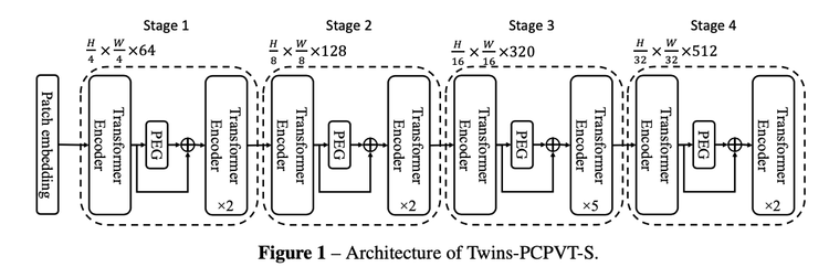 圖4 Twins-PCPVT-S 模型結構，使用了 CPVT 提出的位置編碼器（PEG）
