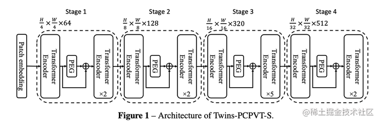 Figura 4 Estructura del modelo Twins-PCPVT-S, utilizando el codificador de posición (PEG) propuesto por CPVT