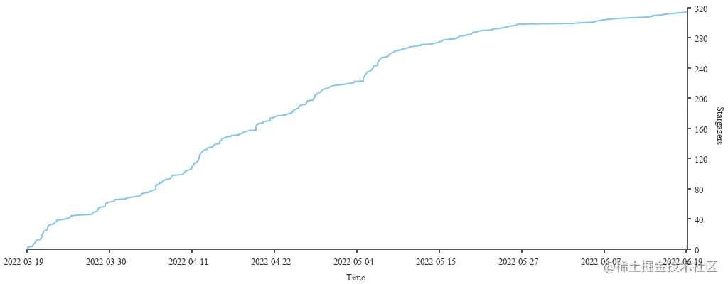 Stargazers over time