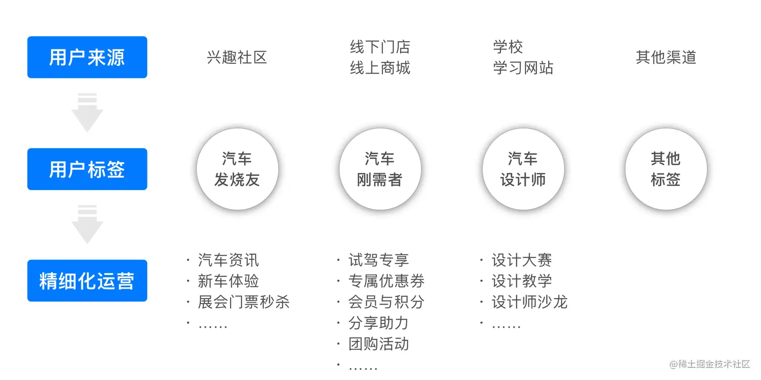 用户来源与标签.png