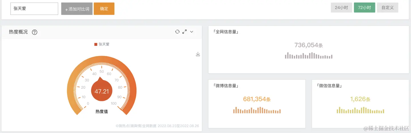张天爱-热度分析