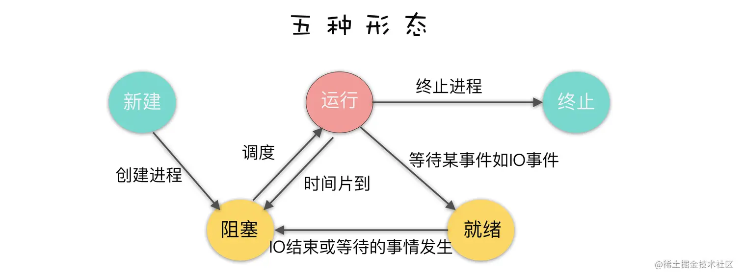 五种形态