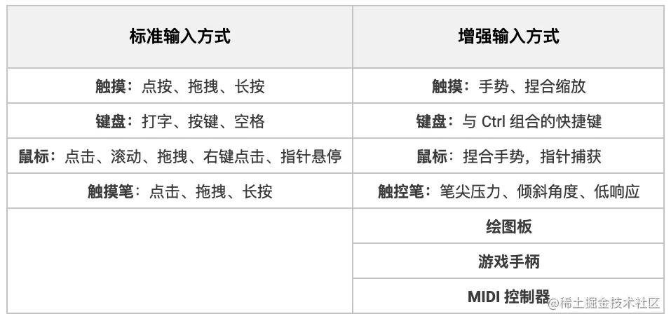 △ 标准输入方式和增强输入方式