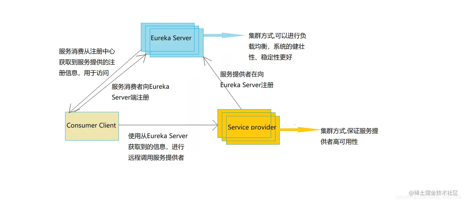 Eureka的工作原理