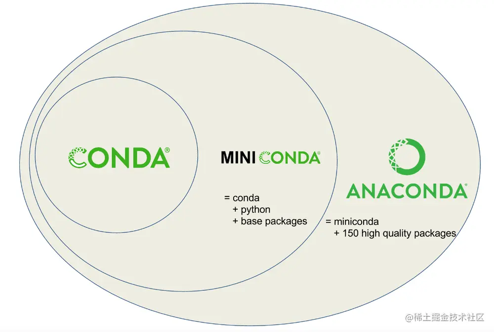 conda, miniconda and anaconda
