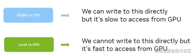Although you can write directly to the CPU the data is slow to access from the GPU; however, you cannot write to data local to the GPU.