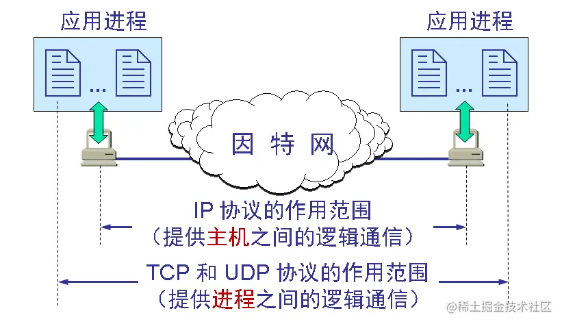 运输层协议和网络层协议的主要区别