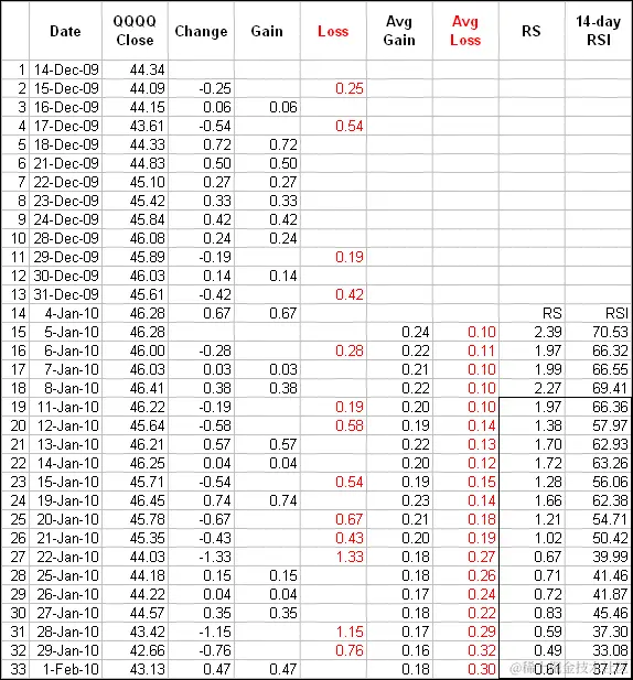 图表 2 - RSI 电子表格