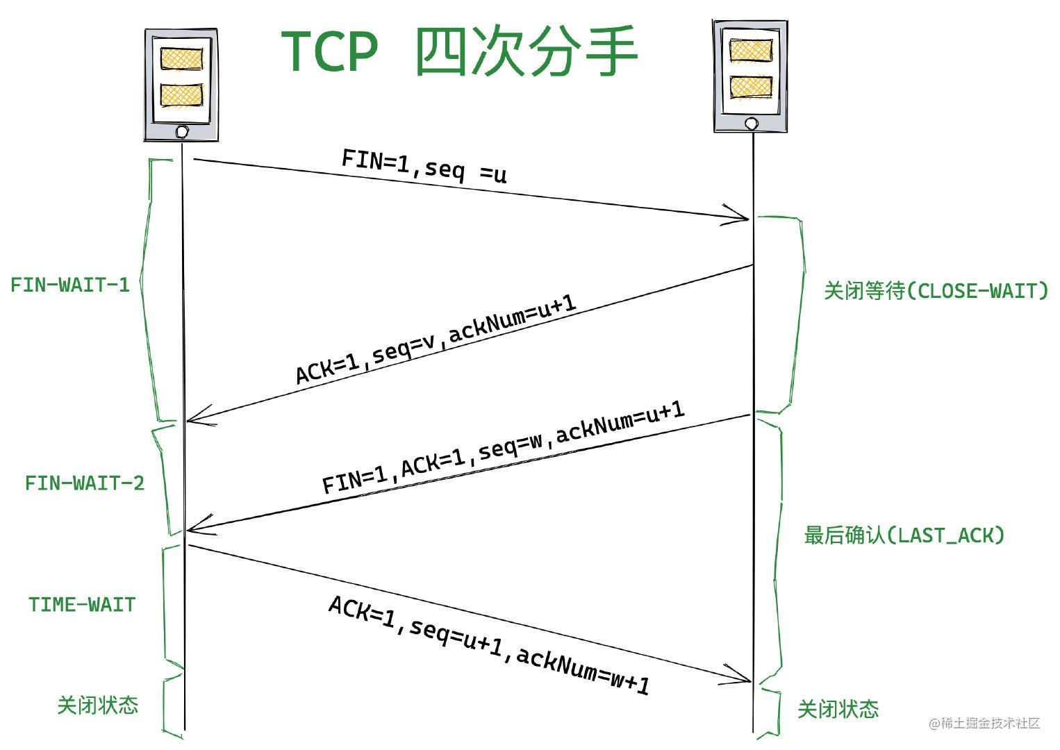 从输入URL开始建立前端知识体系