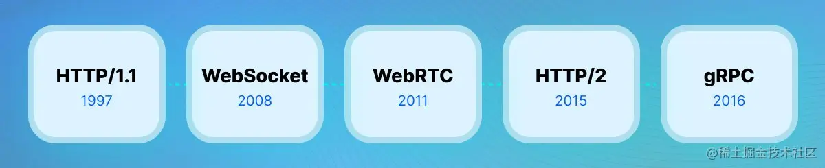 通信协议 - 时间轴