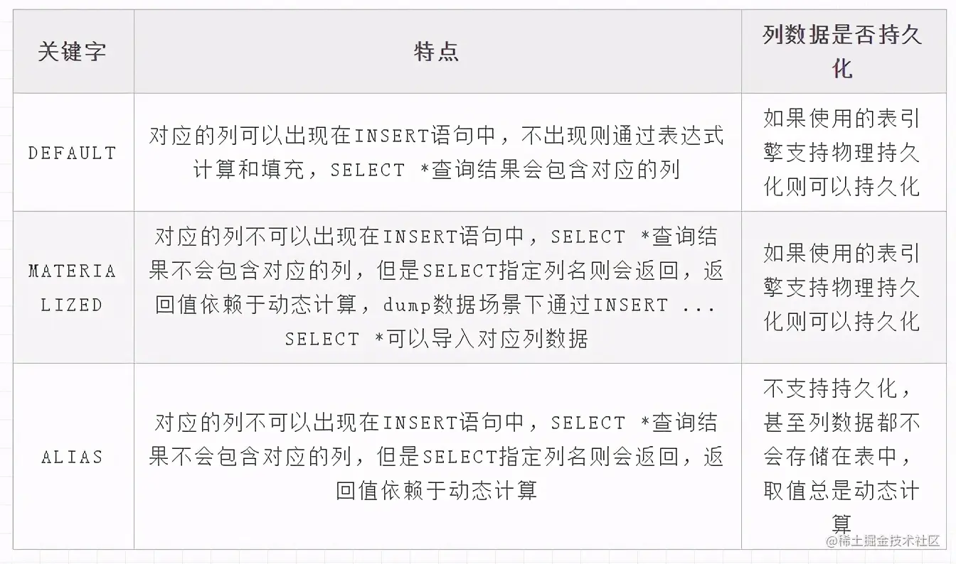 ClickHouse数据库数据定义手记：DDL和DML