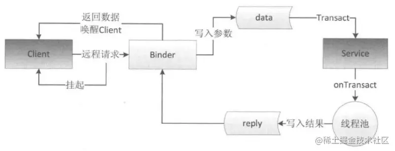 Binder的工作机制
