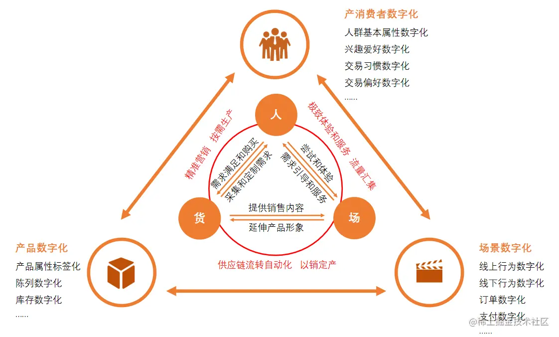 快销行业的数字化转型，如何做好数字化营销？