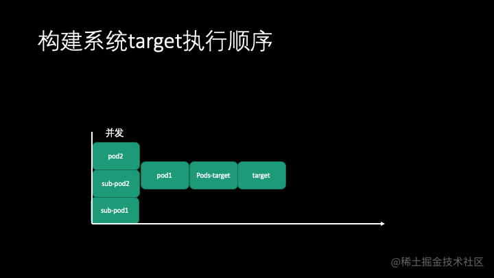 xcode构建系统及编译优化.png