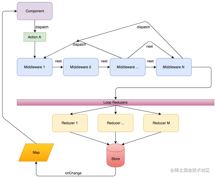 MiddlewareNextDispatch（百度来的图片）