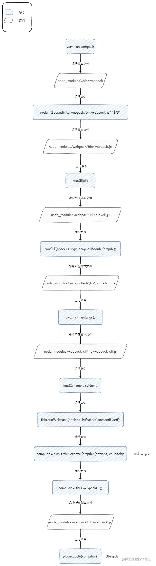 创建Compiler实例对象及调用plugin的apply方法的过程