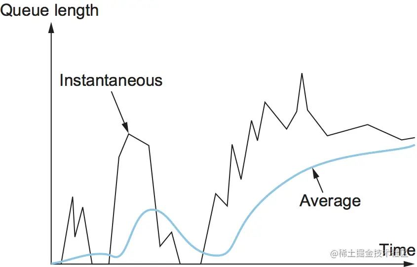 图35. 加权运行平均队列长度。