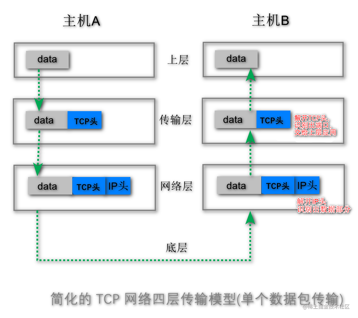 03_简化的TCP网络四层传输-图 .png