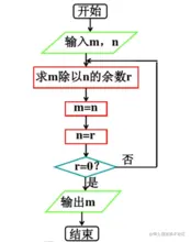 算法的流程图（摘自百度百科）