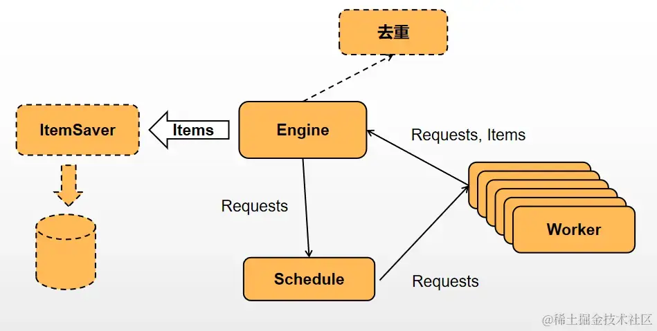 并行爬虫架构，虚线为爬虫业务辅助组件