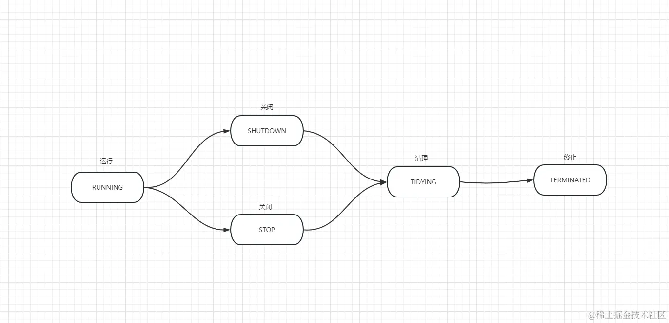 线程池状态流程.png