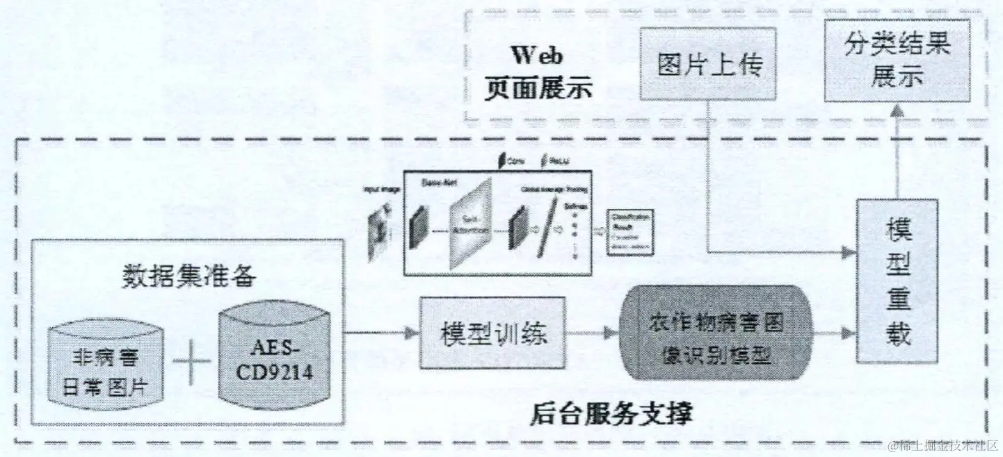 AES-CDR整体架构