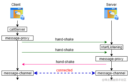 New postMessage library features and source code analysis - Moment For ...
