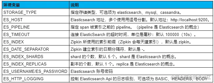 ES 作为存储介质的配置参数