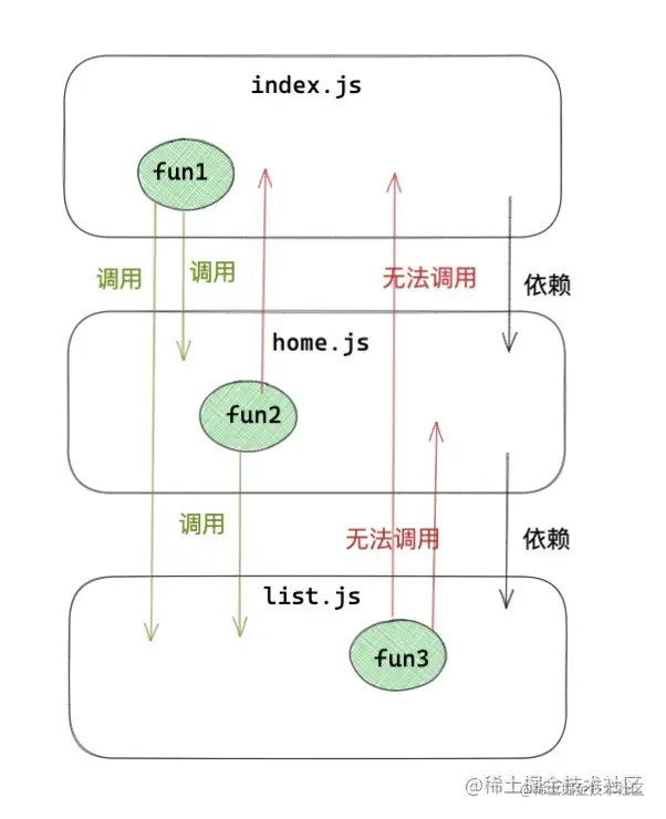 依赖管理.png