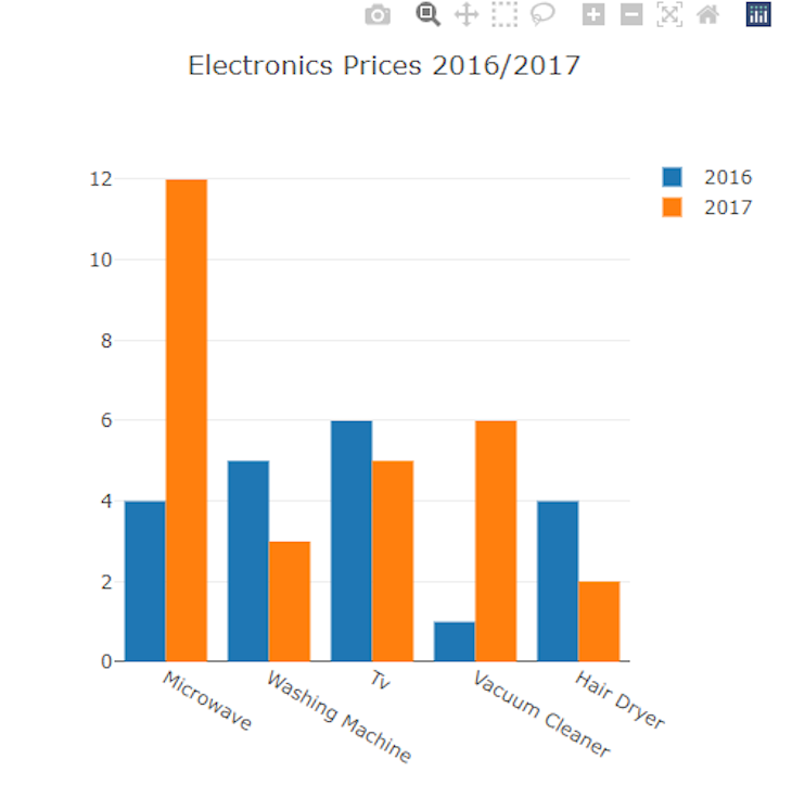 Bar Chart Comparing Electronics Prices From 2016 To 2017