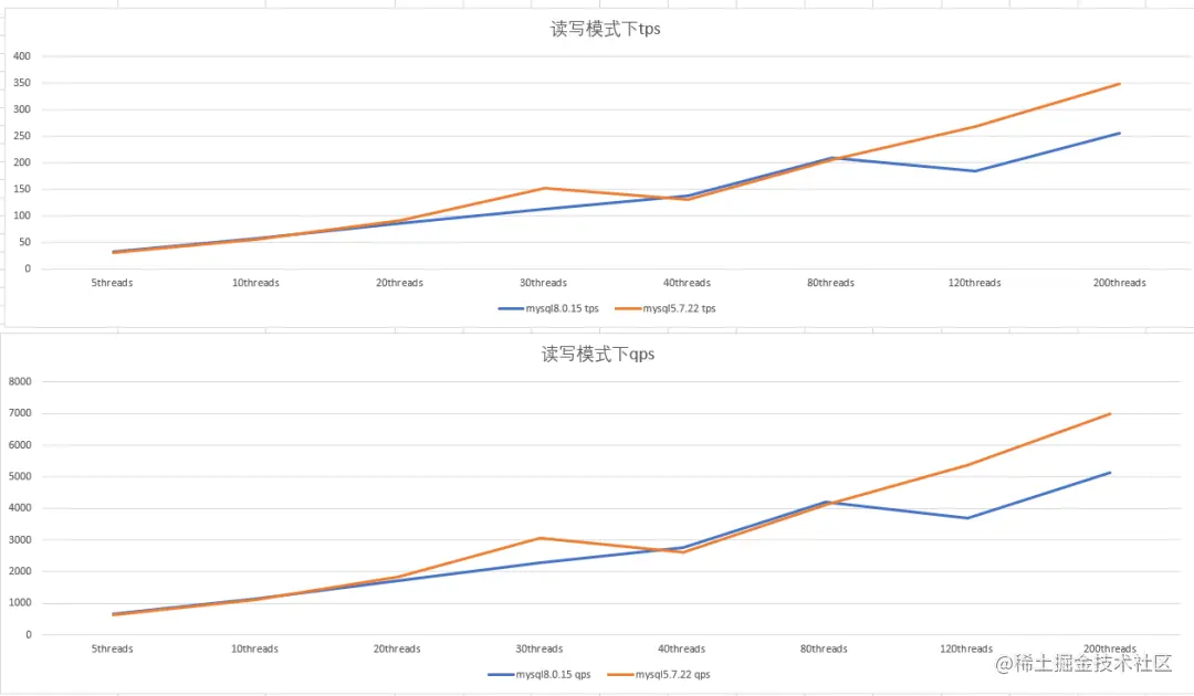 MySQL5.7和8.0性能测试比拼，结局有点意外