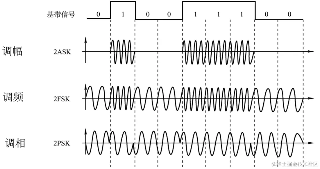 数字数据调制为模拟信号