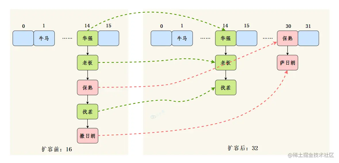 扩容节点迁移示意图