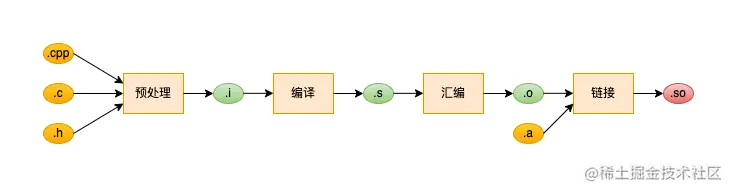 图3 so文件的生成过程
