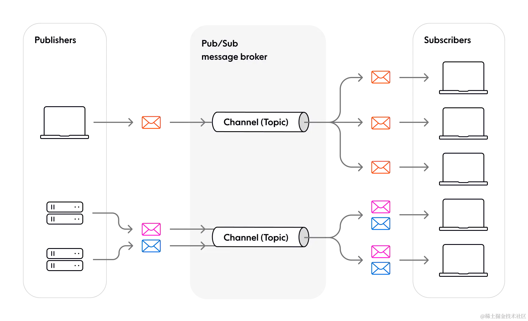 探索前端跨组件通信：EventBus在Vue和React中的应用EventBus简介 事件总线（Event Bus) 是 - 掘金