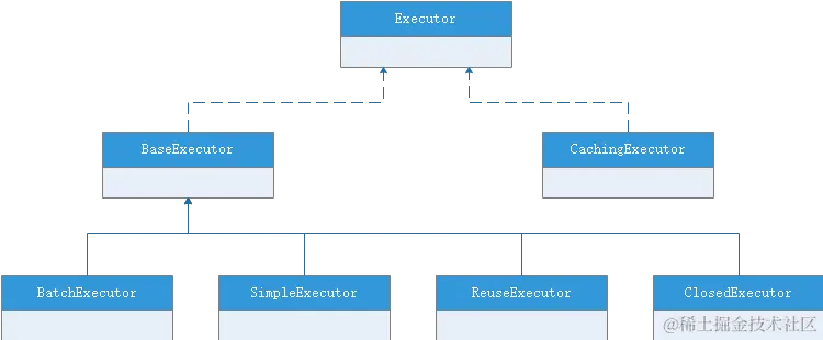 MyBatis流程（第三阶段）关于Executor组件